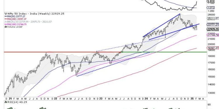 Week Ahead: NIFTY Tests Crucial Support; Violation Of This Level May Invite Incremental Weakness