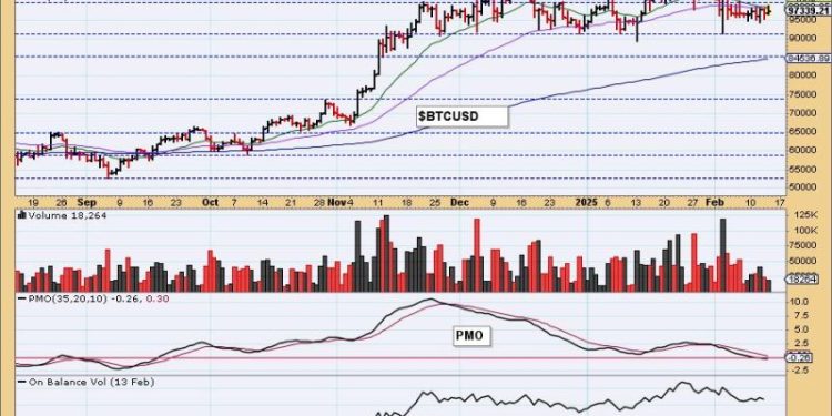 Double Tops on Bitcoin and the Dollar