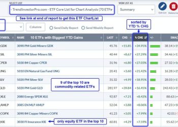 Performance Profile Paints Different Pictures for Commodity and Equity ETFs