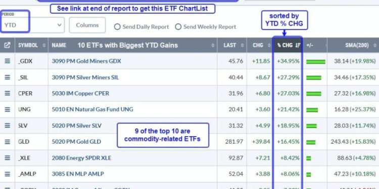 Performance Profile Paints Different Pictures for Commodity and Equity ETFs