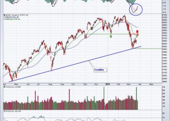 Is the Correction Over?  Or Are We Still Looking at a Bear Market?