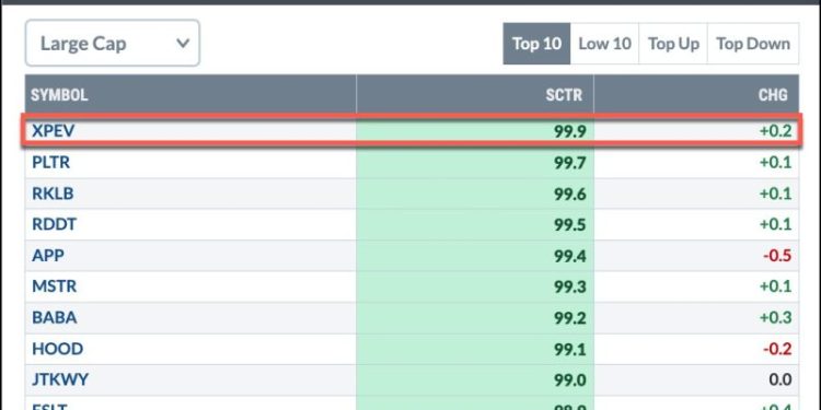 Why Investors Are Flocking to XPEV Stock: Decoding High SCTR Scores