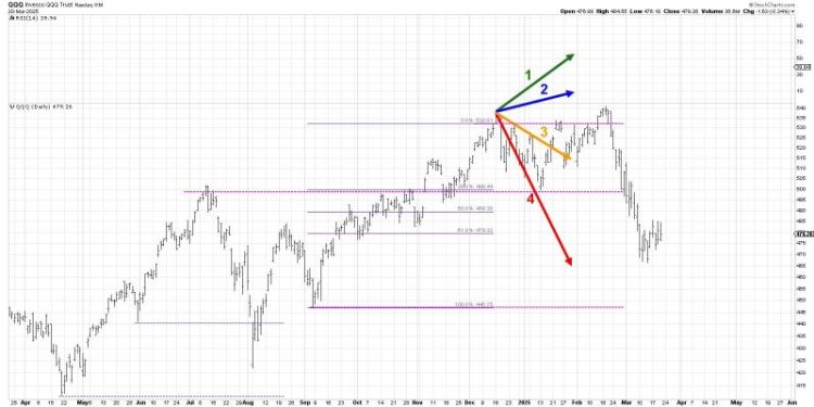 Will QQQ Retest All-Time Highs By End of April?
