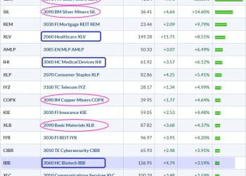 Commodity and Healthcare Related ETFs Lead in 2025 – Bullish Breakout in Biotechs