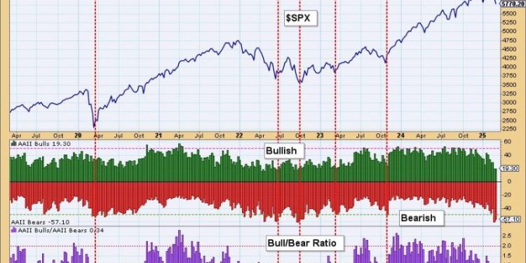 American Association of Individual Investors (AAII) Hitting Bearish Extremes