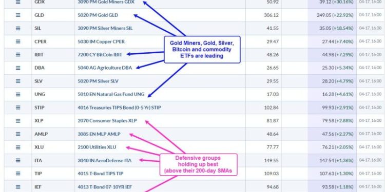 Equities Are Not the Place to be as Alternative Assets Lead