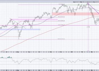 200-Day Moving Average Confirms Bearish Phase