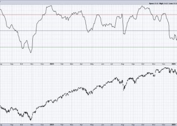 Bullish Percent Index Confirms Short-Term Rebound