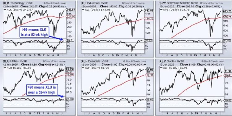 Three Sectors Stand Out and One Sports a Bullish Breakout