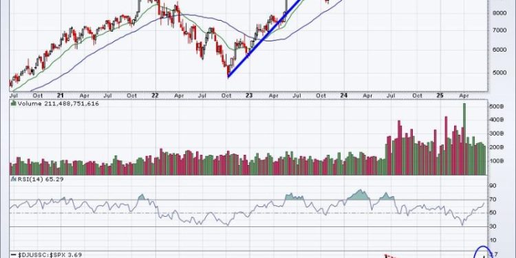 All-Time Highs and An Upcoming Rate Cut:  We’re Just Getting Started on This Move Higher