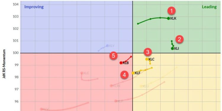 The Best Five Sectors, #27